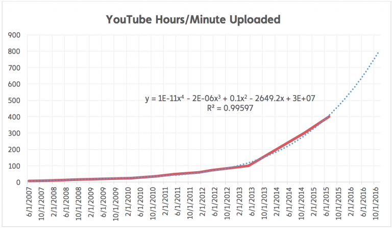 YouTube Graph