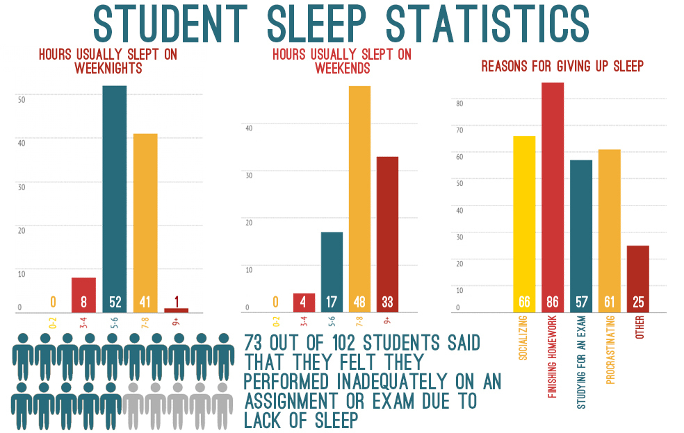 Sleep Infographic Students